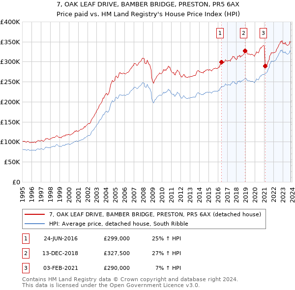 7, OAK LEAF DRIVE, BAMBER BRIDGE, PRESTON, PR5 6AX: Price paid vs HM Land Registry's House Price Index