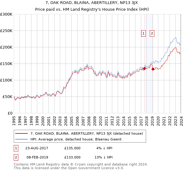 7, OAK ROAD, BLAINA, ABERTILLERY, NP13 3JX: Price paid vs HM Land Registry's House Price Index