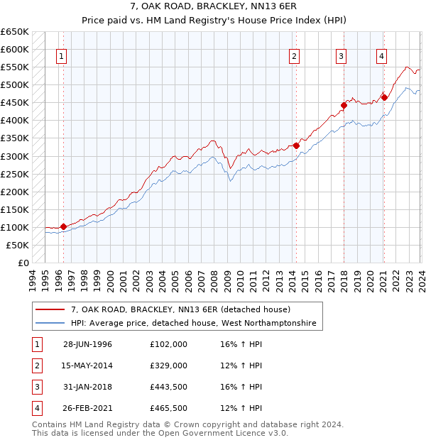 7, OAK ROAD, BRACKLEY, NN13 6ER: Price paid vs HM Land Registry's House Price Index