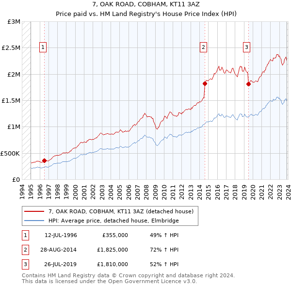 7, OAK ROAD, COBHAM, KT11 3AZ: Price paid vs HM Land Registry's House Price Index