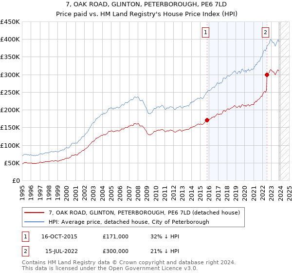 7, OAK ROAD, GLINTON, PETERBOROUGH, PE6 7LD: Price paid vs HM Land Registry's House Price Index