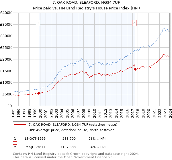 7, OAK ROAD, SLEAFORD, NG34 7UF: Price paid vs HM Land Registry's House Price Index