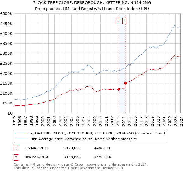 7, OAK TREE CLOSE, DESBOROUGH, KETTERING, NN14 2NG: Price paid vs HM Land Registry's House Price Index