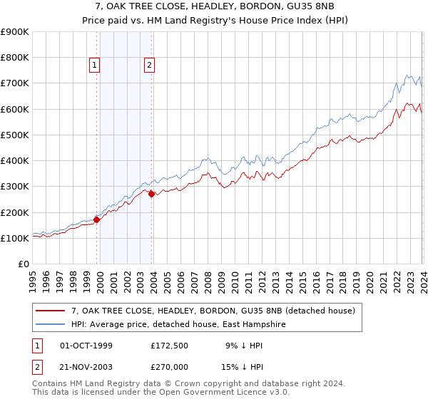 7, OAK TREE CLOSE, HEADLEY, BORDON, GU35 8NB: Price paid vs HM Land Registry's House Price Index