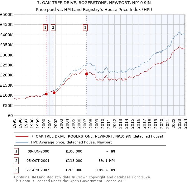 7, OAK TREE DRIVE, ROGERSTONE, NEWPORT, NP10 9JN: Price paid vs HM Land Registry's House Price Index