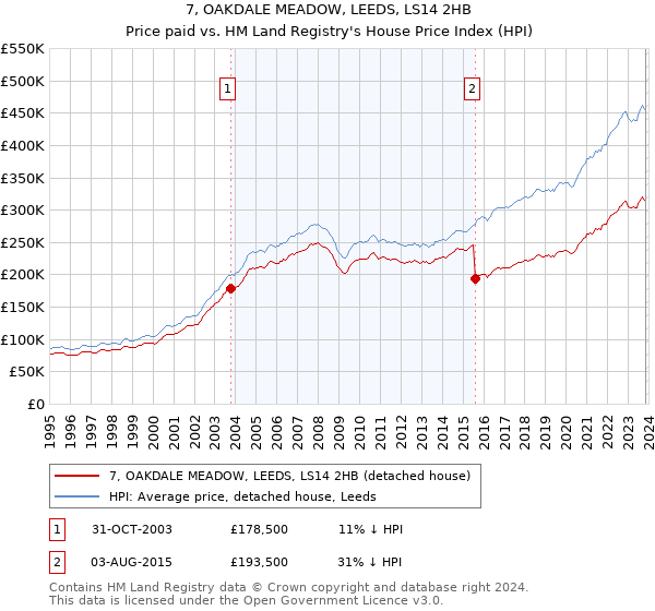 7, OAKDALE MEADOW, LEEDS, LS14 2HB: Price paid vs HM Land Registry's House Price Index