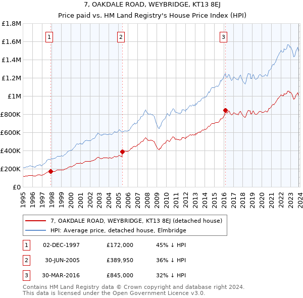 7, OAKDALE ROAD, WEYBRIDGE, KT13 8EJ: Price paid vs HM Land Registry's House Price Index