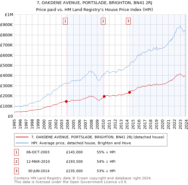 7, OAKDENE AVENUE, PORTSLADE, BRIGHTON, BN41 2RJ: Price paid vs HM Land Registry's House Price Index