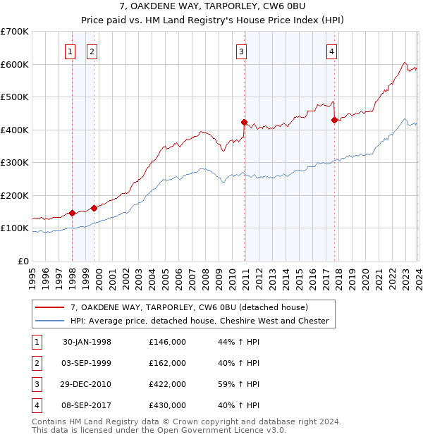 7, OAKDENE WAY, TARPORLEY, CW6 0BU: Price paid vs HM Land Registry's House Price Index