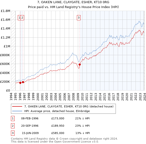 7, OAKEN LANE, CLAYGATE, ESHER, KT10 0RG: Price paid vs HM Land Registry's House Price Index