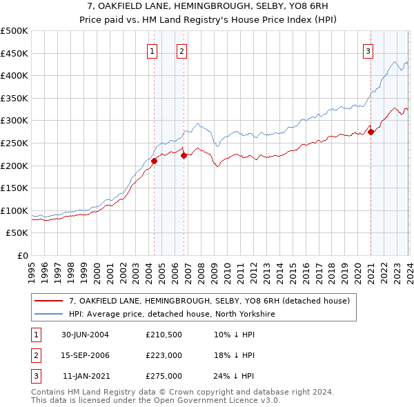 7, OAKFIELD LANE, HEMINGBROUGH, SELBY, YO8 6RH: Price paid vs HM Land Registry's House Price Index