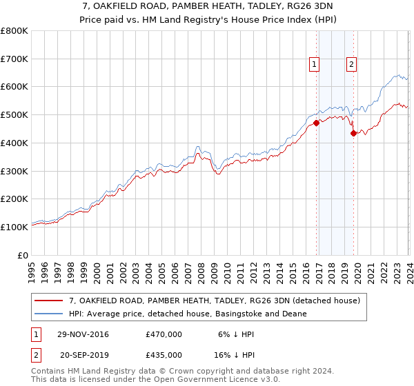 7, OAKFIELD ROAD, PAMBER HEATH, TADLEY, RG26 3DN: Price paid vs HM Land Registry's House Price Index