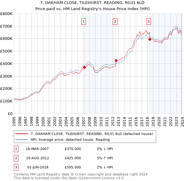 7, OAKHAM CLOSE, TILEHURST, READING, RG31 6LD: Price paid vs HM Land Registry's House Price Index