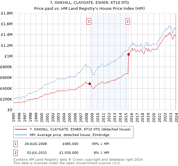 7, OAKHILL, CLAYGATE, ESHER, KT10 0TG: Price paid vs HM Land Registry's House Price Index