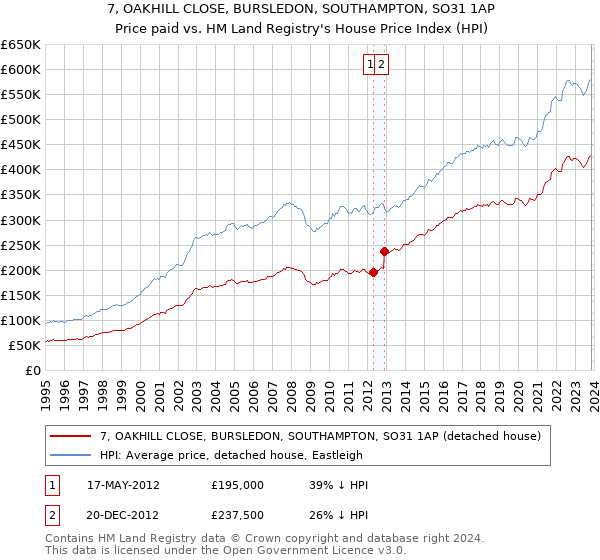 7, OAKHILL CLOSE, BURSLEDON, SOUTHAMPTON, SO31 1AP: Price paid vs HM Land Registry's House Price Index