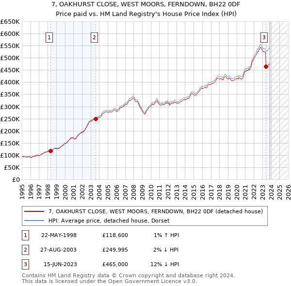 7, OAKHURST CLOSE, WEST MOORS, FERNDOWN, BH22 0DF: Price paid vs HM Land Registry's House Price Index