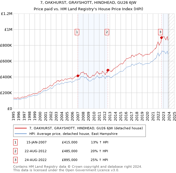 7, OAKHURST, GRAYSHOTT, HINDHEAD, GU26 6JW: Price paid vs HM Land Registry's House Price Index