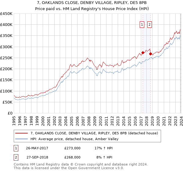 7, OAKLANDS CLOSE, DENBY VILLAGE, RIPLEY, DE5 8PB: Price paid vs HM Land Registry's House Price Index