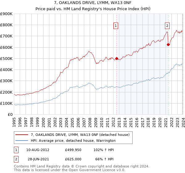 7, OAKLANDS DRIVE, LYMM, WA13 0NF: Price paid vs HM Land Registry's House Price Index