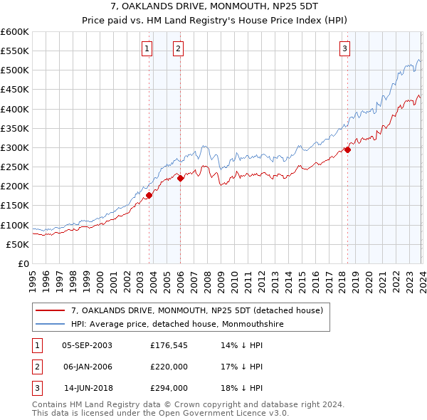 7, OAKLANDS DRIVE, MONMOUTH, NP25 5DT: Price paid vs HM Land Registry's House Price Index