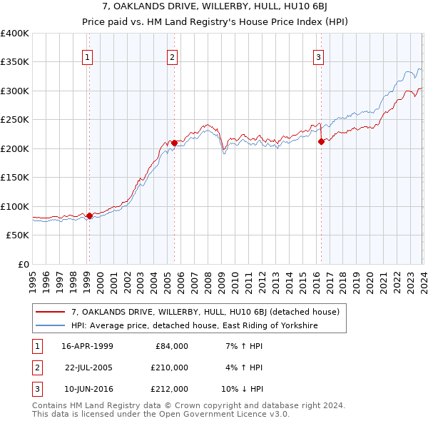 7, OAKLANDS DRIVE, WILLERBY, HULL, HU10 6BJ: Price paid vs HM Land Registry's House Price Index