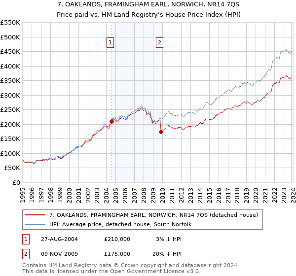 7, OAKLANDS, FRAMINGHAM EARL, NORWICH, NR14 7QS: Price paid vs HM Land Registry's House Price Index