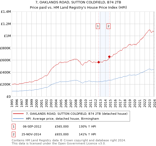 7, OAKLANDS ROAD, SUTTON COLDFIELD, B74 2TB: Price paid vs HM Land Registry's House Price Index