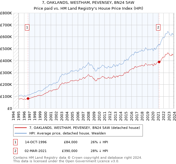 7, OAKLANDS, WESTHAM, PEVENSEY, BN24 5AW: Price paid vs HM Land Registry's House Price Index