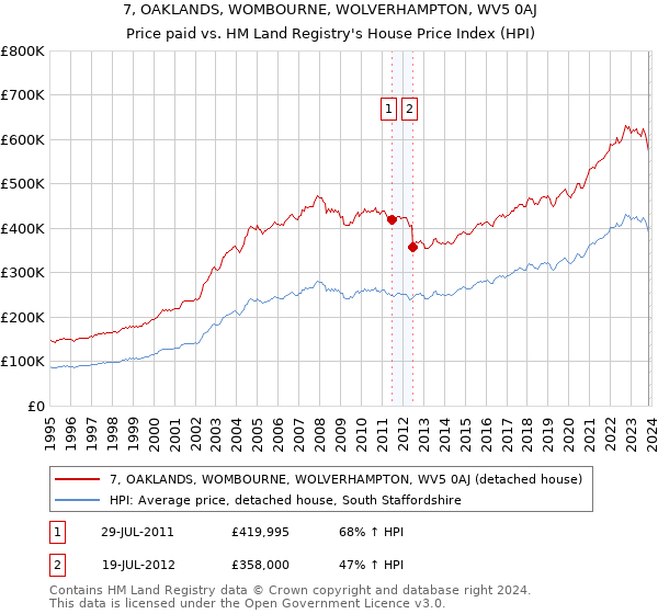 7, OAKLANDS, WOMBOURNE, WOLVERHAMPTON, WV5 0AJ: Price paid vs HM Land Registry's House Price Index
