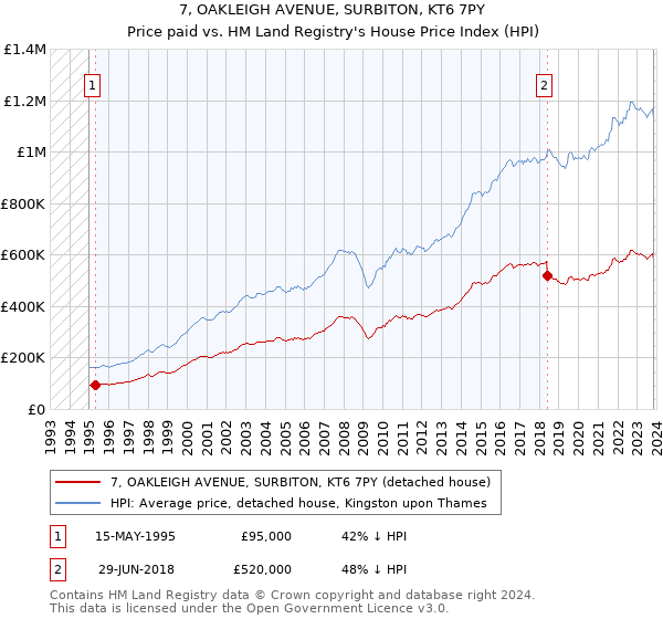 7, OAKLEIGH AVENUE, SURBITON, KT6 7PY: Price paid vs HM Land Registry's House Price Index