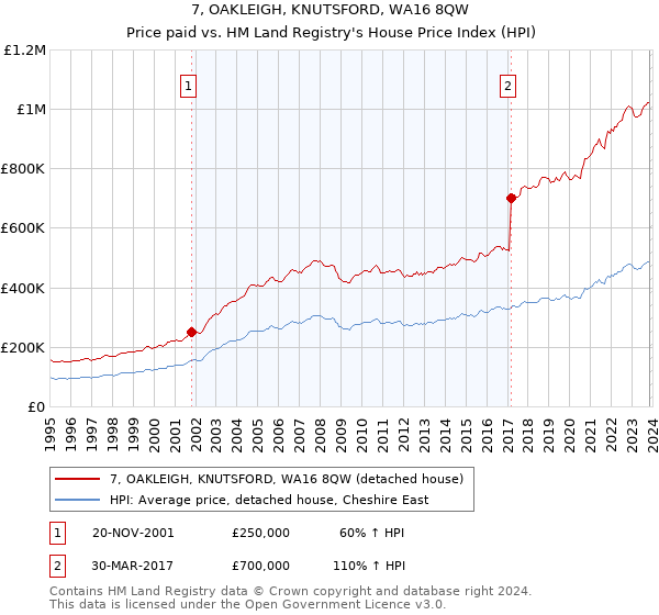 7, OAKLEIGH, KNUTSFORD, WA16 8QW: Price paid vs HM Land Registry's House Price Index
