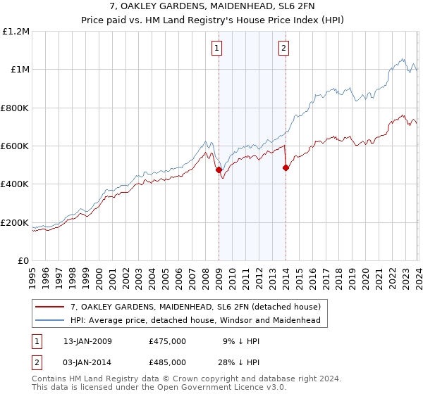 7, OAKLEY GARDENS, MAIDENHEAD, SL6 2FN: Price paid vs HM Land Registry's House Price Index