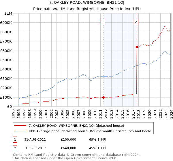 7, OAKLEY ROAD, WIMBORNE, BH21 1QJ: Price paid vs HM Land Registry's House Price Index