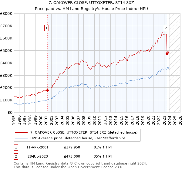 7, OAKOVER CLOSE, UTTOXETER, ST14 8XZ: Price paid vs HM Land Registry's House Price Index