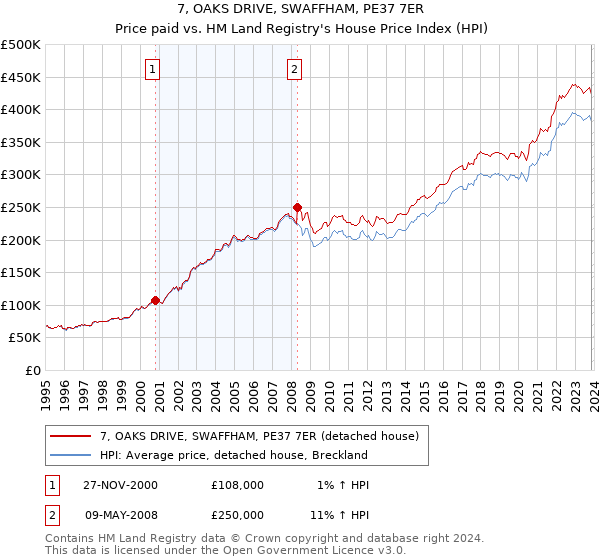 7, OAKS DRIVE, SWAFFHAM, PE37 7ER: Price paid vs HM Land Registry's House Price Index