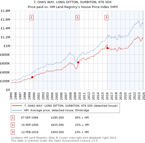 7, OAKS WAY, LONG DITTON, SURBITON, KT6 5DX: Price paid vs HM Land Registry's House Price Index