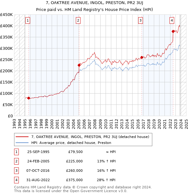 7, OAKTREE AVENUE, INGOL, PRESTON, PR2 3UJ: Price paid vs HM Land Registry's House Price Index