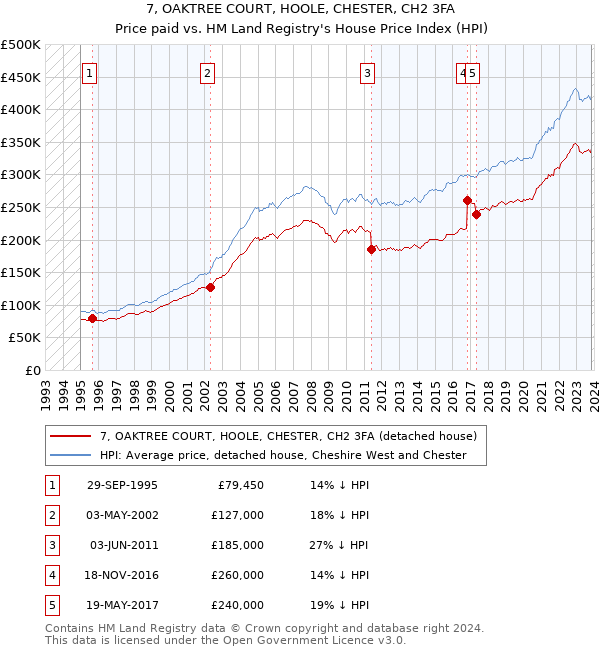7, OAKTREE COURT, HOOLE, CHESTER, CH2 3FA: Price paid vs HM Land Registry's House Price Index