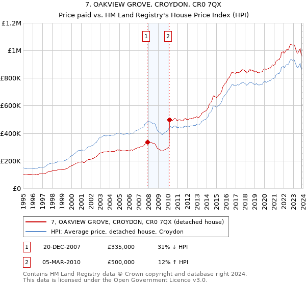 7, OAKVIEW GROVE, CROYDON, CR0 7QX: Price paid vs HM Land Registry's House Price Index