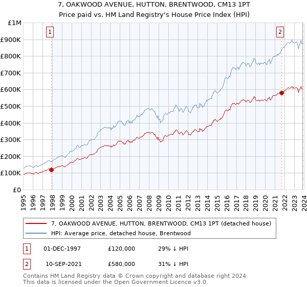 7, OAKWOOD AVENUE, HUTTON, BRENTWOOD, CM13 1PT: Price paid vs HM Land Registry's House Price Index