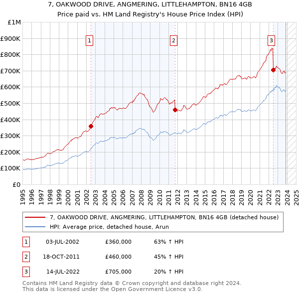 7, OAKWOOD DRIVE, ANGMERING, LITTLEHAMPTON, BN16 4GB: Price paid vs HM Land Registry's House Price Index