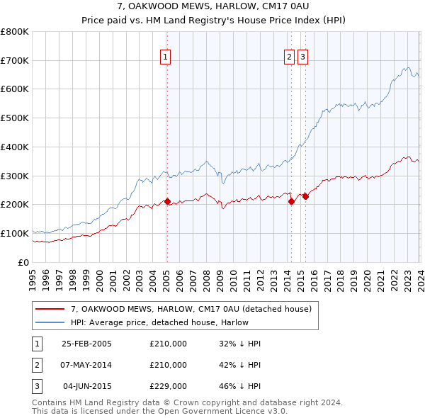 7, OAKWOOD MEWS, HARLOW, CM17 0AU: Price paid vs HM Land Registry's House Price Index