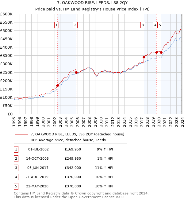 7, OAKWOOD RISE, LEEDS, LS8 2QY: Price paid vs HM Land Registry's House Price Index