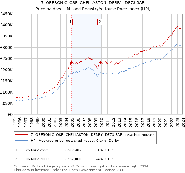 7, OBERON CLOSE, CHELLASTON, DERBY, DE73 5AE: Price paid vs HM Land Registry's House Price Index