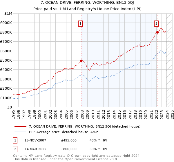 7, OCEAN DRIVE, FERRING, WORTHING, BN12 5QJ: Price paid vs HM Land Registry's House Price Index