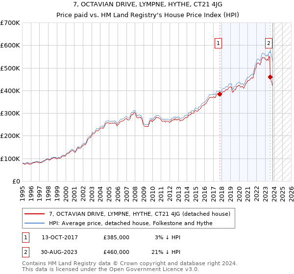 7, OCTAVIAN DRIVE, LYMPNE, HYTHE, CT21 4JG: Price paid vs HM Land Registry's House Price Index