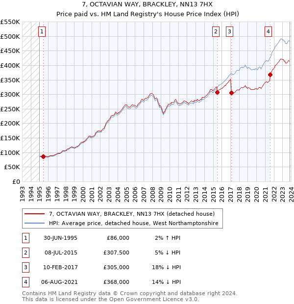 7, OCTAVIAN WAY, BRACKLEY, NN13 7HX: Price paid vs HM Land Registry's House Price Index