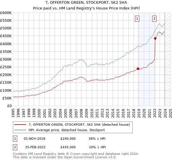 7, OFFERTON GREEN, STOCKPORT, SK2 5HA: Price paid vs HM Land Registry's House Price Index