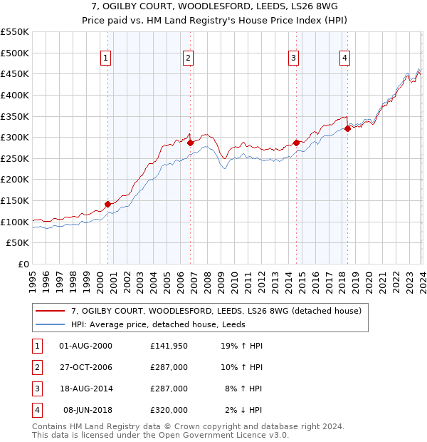 7, OGILBY COURT, WOODLESFORD, LEEDS, LS26 8WG: Price paid vs HM Land Registry's House Price Index