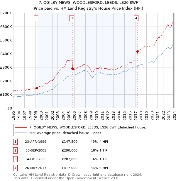 7, OGILBY MEWS, WOODLESFORD, LEEDS, LS26 8WF: Price paid vs HM Land Registry's House Price Index